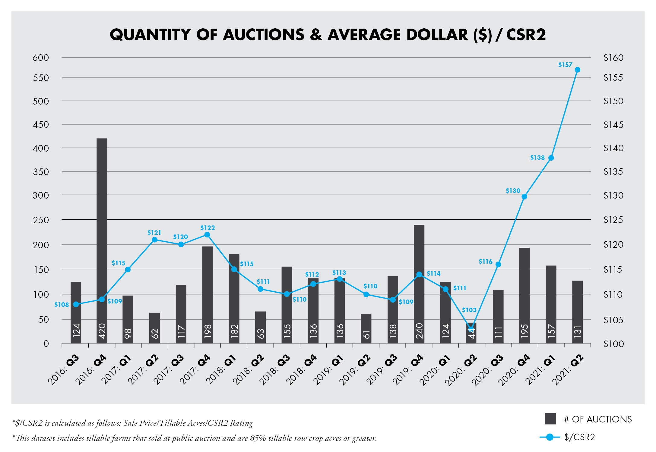 2021 Average Auction Values