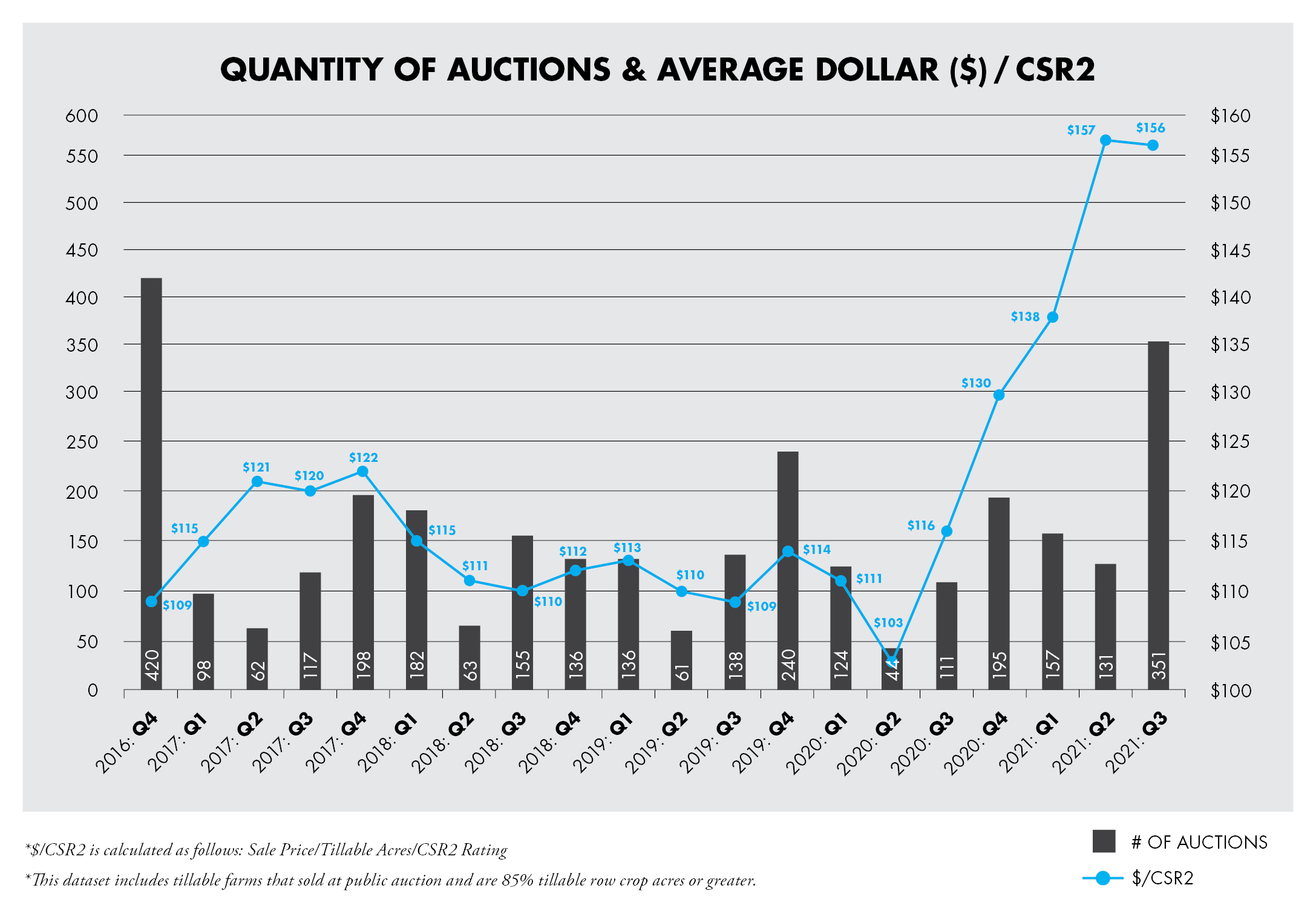 2021 Average Auction Values