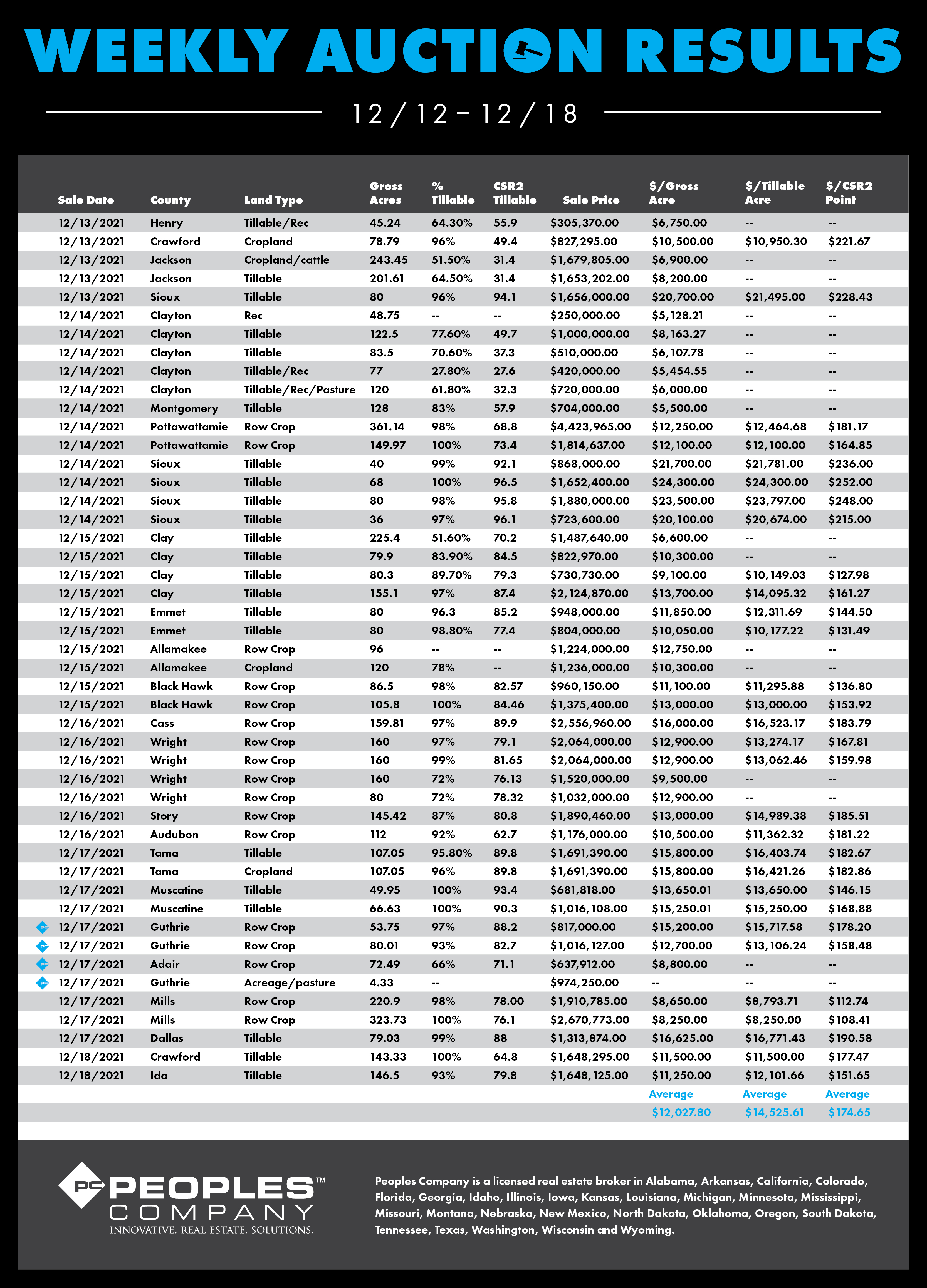 2021 Average Auction Values